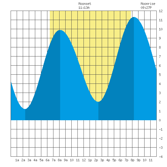 Marysville tide chart for Sunday, September 3, 2023