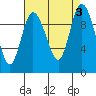 Marysville tide chart for Sunday, September 3, 2023