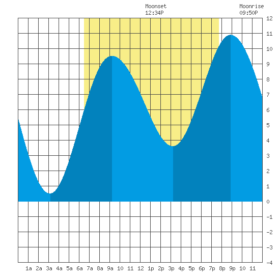 Marysville tide chart for Monday, September 4, 2023