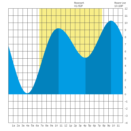 Marysville tide chart for Tuesday, September 5, 2023