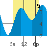 Marysville tide chart for Tuesday, September 5, 2023