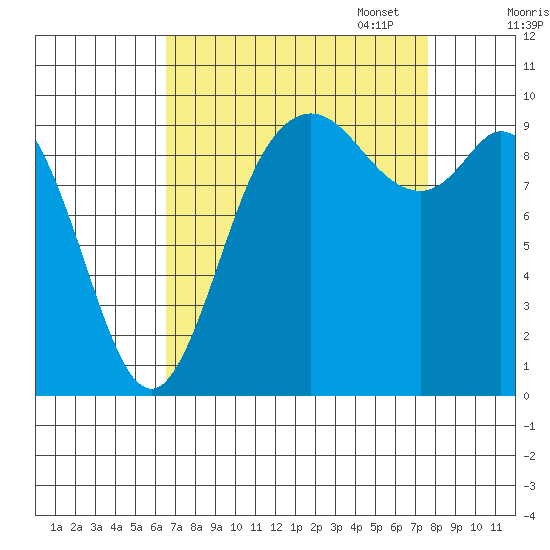 Marysville tide chart for Thursday, September 7, 2023