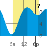 Marysville tide chart for Thursday, September 7, 2023