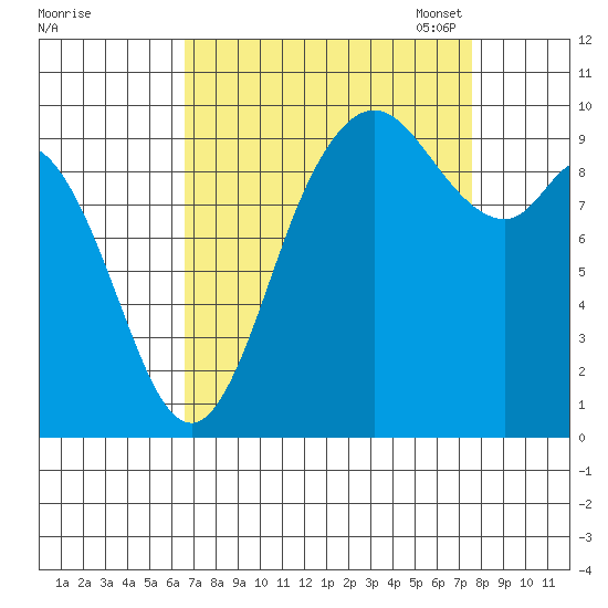Marysville tide chart for Friday, September 8, 2023