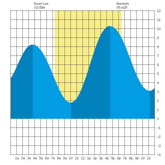 Marysville tide chart for Wednesday, October 11, 2023