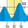 Marysville tide chart for Wednesday, October 11, 2023