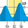 Marysville tide chart for Thursday, October 12, 2023