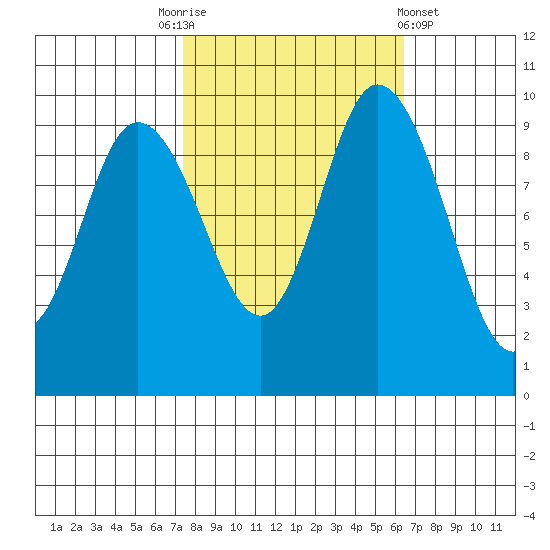 Marysville tide chart for Friday, October 13, 2023