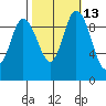 Marysville tide chart for Friday, October 13, 2023