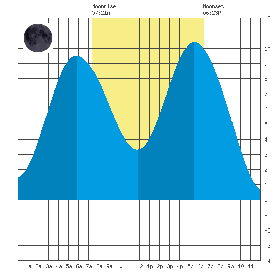 Marysville tide chart for Saturday, October 14, 2023