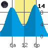Marysville tide chart for Saturday, October 14, 2023