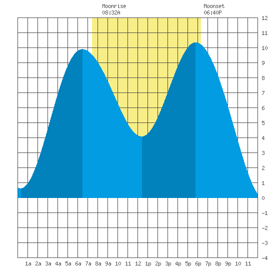 Marysville tide chart for Sunday, October 15, 2023