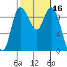 Marysville tide chart for Monday, October 16, 2023