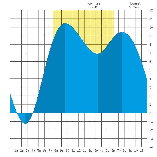 Marysville tide chart for Thursday, October 19, 2023