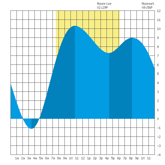 Marysville tide chart for Friday, October 20, 2023