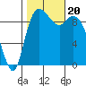 Marysville tide chart for Friday, October 20, 2023