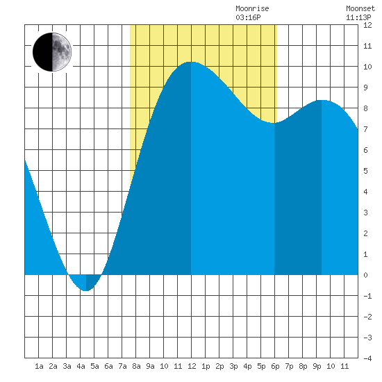 Marysville tide chart for Saturday, October 21, 2023