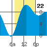 Marysville tide chart for Sunday, October 22, 2023