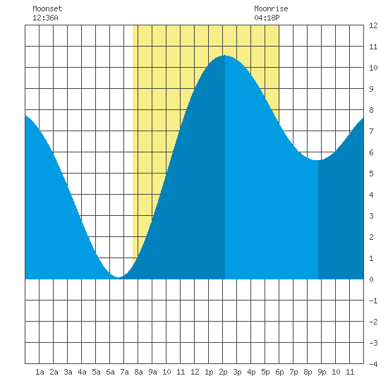 Marysville tide chart for Monday, October 23, 2023