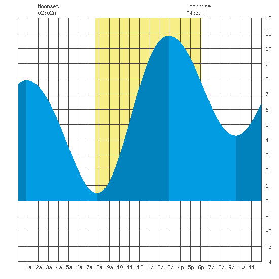 Marysville tide chart for Tuesday, October 24, 2023
