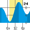 Marysville tide chart for Tuesday, October 24, 2023