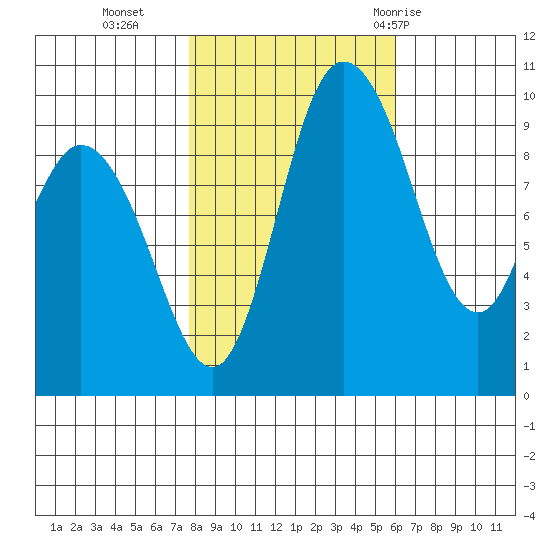 Marysville tide chart for Wednesday, October 25, 2023