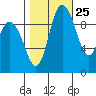 Marysville tide chart for Wednesday, October 25, 2023