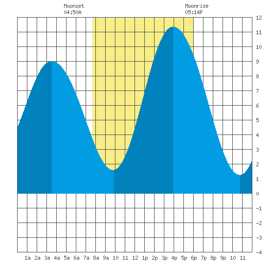 Marysville tide chart for Thursday, October 26, 2023