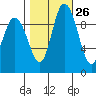 Marysville tide chart for Thursday, October 26, 2023