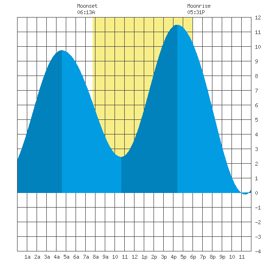 Marysville tide chart for Friday, October 27, 2023