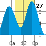 Marysville tide chart for Friday, October 27, 2023