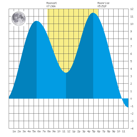 Marysville tide chart for Saturday, October 28, 2023
