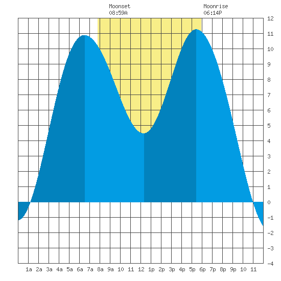 Marysville tide chart for Sunday, October 29, 2023
