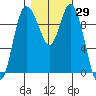 Marysville tide chart for Sunday, October 29, 2023