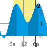 Marysville tide chart for Monday, October 2, 2023