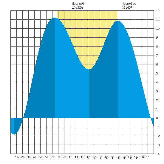 Marysville tide chart for Monday, October 30, 2023