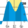 Marysville tide chart for Monday, October 30, 2023