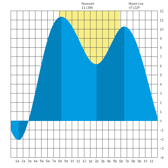 Marysville tide chart for Tuesday, October 31, 2023