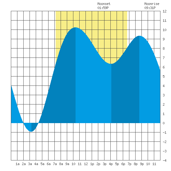 Marysville tide chart for Wednesday, October 4, 2023