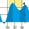 Marysville tide chart for Wednesday, October 4, 2023