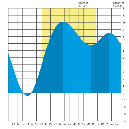 Marysville tide chart for Thursday, October 5, 2023