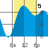 Marysville tide chart for Thursday, October 5, 2023