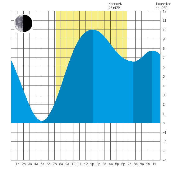 Marysville tide chart for Friday, October 6, 2023