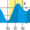 Marysville tide chart for Saturday, October 7, 2023