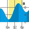 Marysville tide chart for Sunday, October 8, 2023