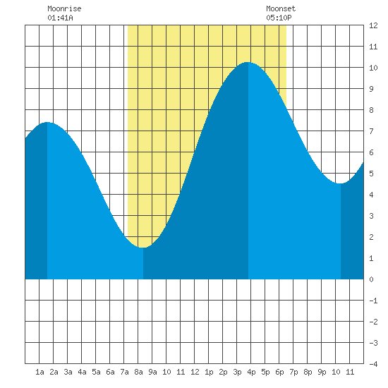 Marysville tide chart for Monday, October 9, 2023