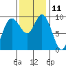 Marysville tide chart for Saturday, November 11, 2023