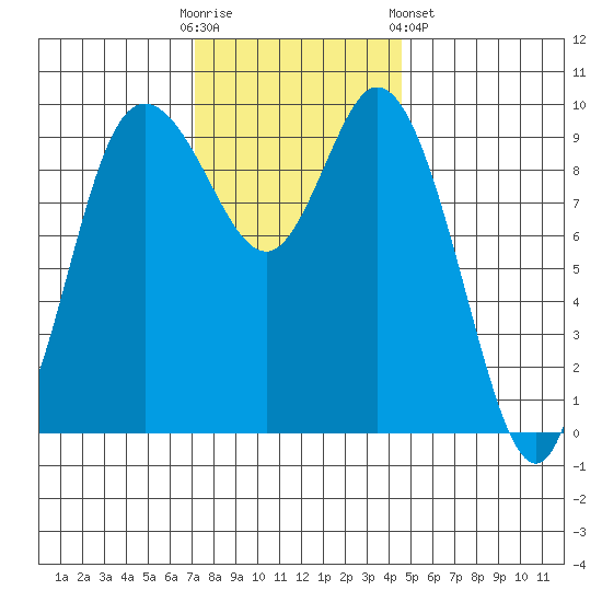 Marysville tide chart for Sunday, November 12, 2023