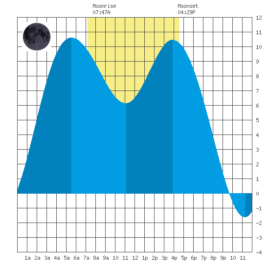 Marysville tide chart for Monday, November 13, 2023