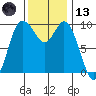 Marysville tide chart for Monday, November 13, 2023